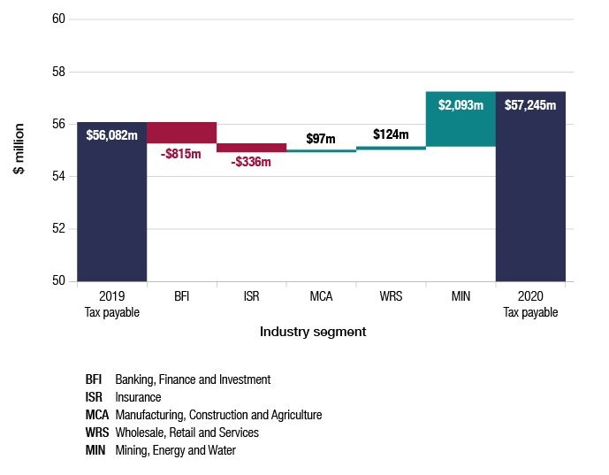 Total tax payable by corporate entities in 2019–20 was $57,245 million, compared with $56,082 million in 2018–19. Tax payable decreased in 2019-20 in the banking, finance and investment industry segment by -$815 million and in the insurance segment by -$336 million. Manufacturing, construction and agriculture segment had increased tax payable during 2019-20 of $97 million, wholesale, retail and services increased by $124 million, and mining, energy and water had increased tax payable of $2,093 million.