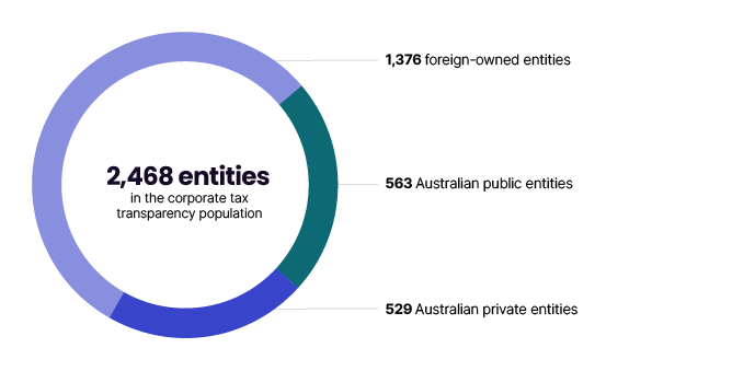 There were 2,468 entities in the corporate tax transparency population in 2020–21. They include 529 Australian private entities, 563 Australian public entities, and 1,376 foreign-owned entities.