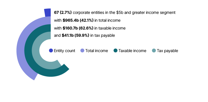 In 2020–21, the largest corporate entities in the $5 billion and greater income segment account for only 2.7% of the population, but reported the majority of income tax payable with $41.1 billion, or 59.9% of the total.