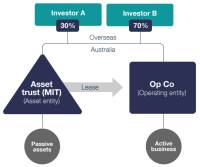 Cross staple arrangement. Asset trust is an asset entity and Op Co is an operating entity.