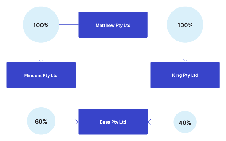 Flowchart Matthew P/L Split two paths, one to !00% to King P/L to 40% to Bass P/L and second to 100% to Flinders P/L to 60% to Bass P/L.