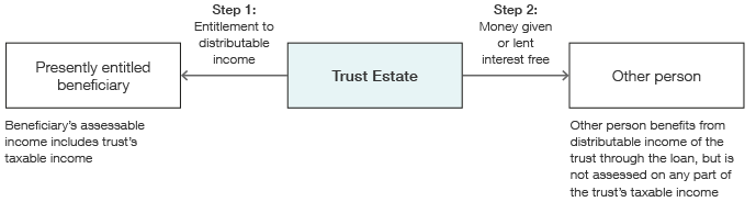 Instead of making a distribution payment to the presently entitled beneficiary, the trustee gives or lends the money interest free to a third party under a reimbursement agreement. 