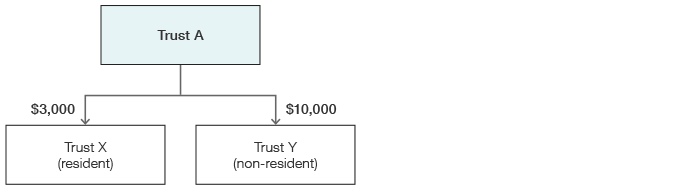 Diagram showing Trust X, a resident, having a share of $3,000 of Trust A's net income and Trust Y, a non-resident, having $10,000 of Trust A's net income.