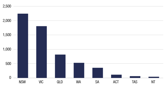 Graph of next 5,000 population by state. New South Wales 2,241, Victoria 1,806, Queensland 815, Western Australia 256, South Australia 353, Australian Capital Territory 112, Tasmania 61, Northern Territory 40