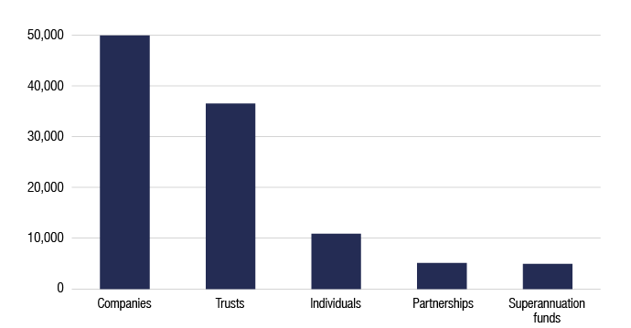 Graph of number of entities involved Companies 49,877, Trusts 36,498, Individuals 10,877, Partnerships 5,116 Superannuation funds 4,924 