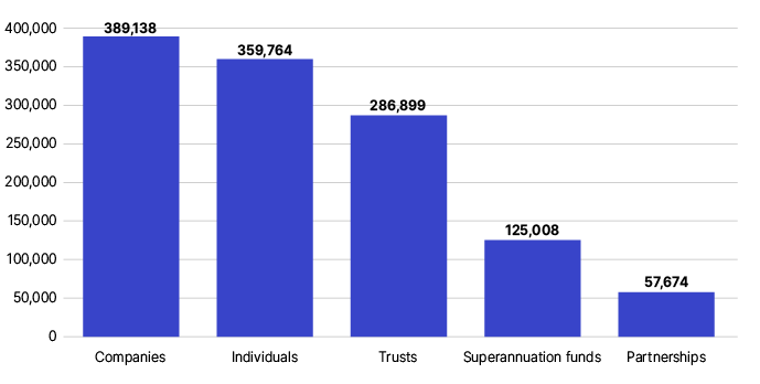 Medium and emerging groups consist of: - 369,138 companies - 359,764 individuals - 286,899 trusts - 125,008 super funds - 57,674 partnerships. Medium and emerging groups consist of: - 369,138 companies - 359,764 individuals - 286,899 trusts - 125,008 super funds - 57,674 partnerships.
