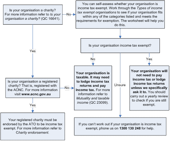 Ato Org Chart