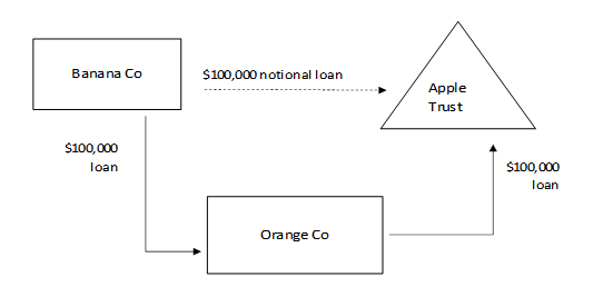 Banana Co lent $100,000 to Orange Co solely or mainly as part of an arrangement involving a loan to Apple Trust. Banana Co is taken to have made a notional loan of $100,000 to Apple Trust. 
