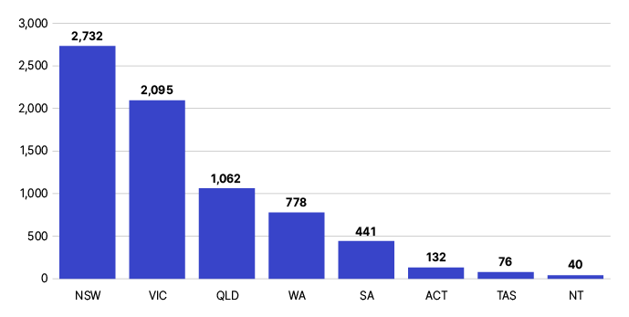 A breakdown of Next 5,000 groups by location as described above. A breakdown of Next 5,000 groups by location as described above.