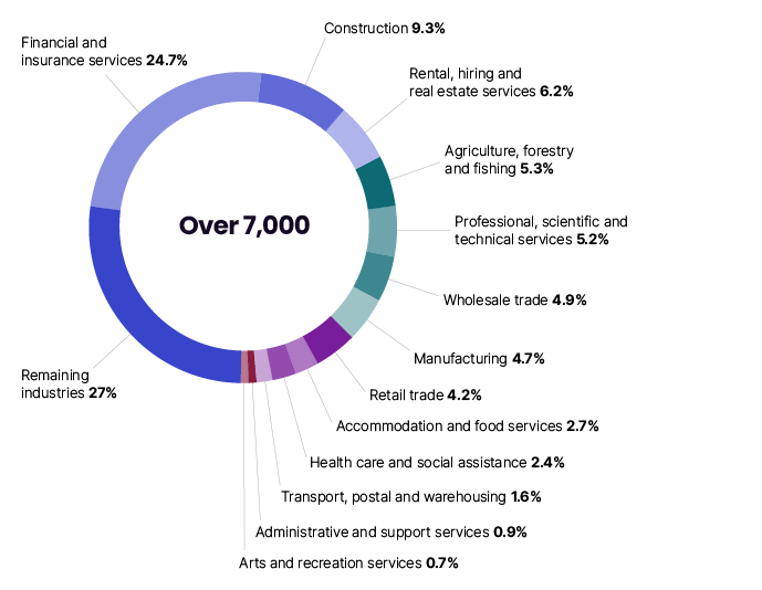 A breakdown of Next 5,000 groups by type of industry as described above. A breakdown of Next 5,000 groups by type of industry as described above.
