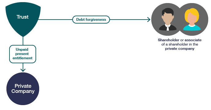 Debt forgiveness through trusts - flow diagram