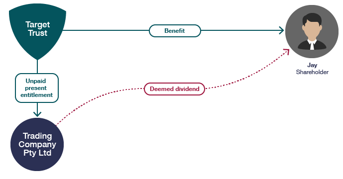 Example 1 - Direct unpaid present entitlement flow diagram