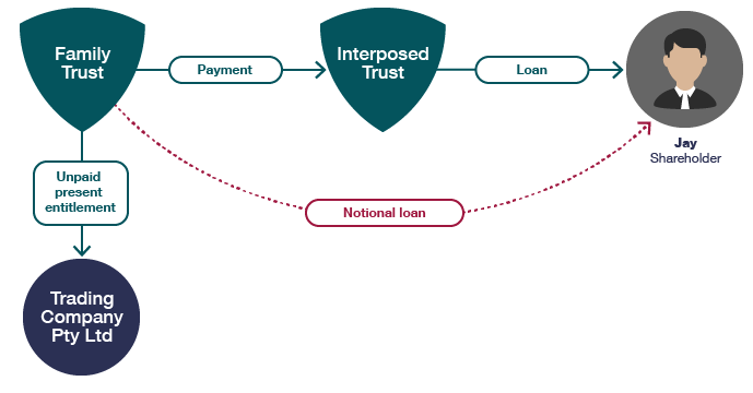 Example 5 – Benefits provided through interposed entities  flow diagram