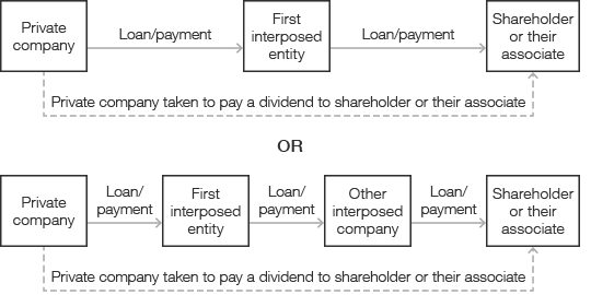 This figure shows how a payment or loan by a private company to a shareholder or their associate channelled indirectly through one or more interposed entities can be treated as a Division 7A dividend, as discussed in the text above.