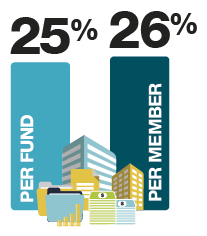 Showing a growth in SMSF assets of 25% per fund and 26% per member over the past five years to 2016.