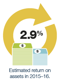 Showing the estimated return on assets in 2015-16 was 2.9%.