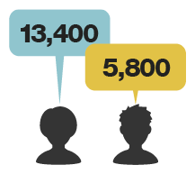 Showing SMSFs used the services of 13,400 tax agents or accountants and 5,800 SMSF auditors in 2015-16.