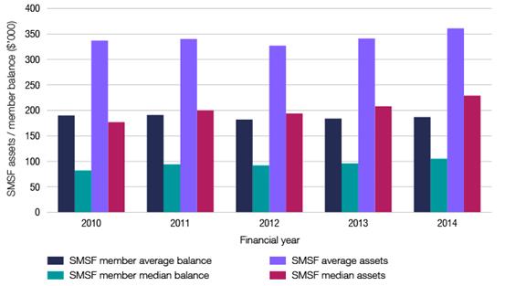 Asset size in establishment year, SMSF and SMSF member 