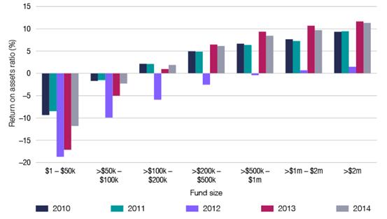 SMSF return on assets, by fund size SMSF return on assets, by fund size