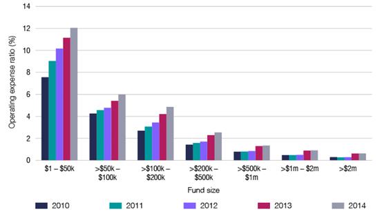 SMSF operating expense ratio, by fund size 