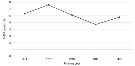Growth in the number of SMSFs 2011 to 2015 Growth in the number of SMSFs 2011 to 2015