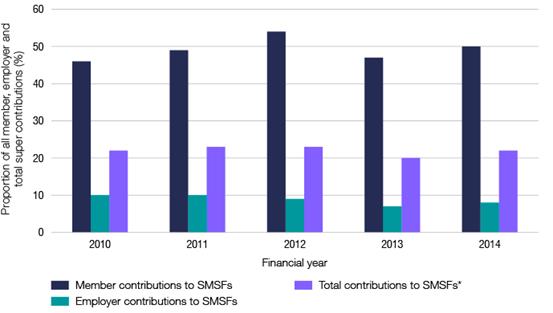 Contributions to SMSFs as a percentage of total Australian super contributions (for member, employer, and total) Contributions to SMSFs as a percentage of total Australian super contributions (for member, employer, and total)