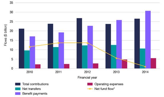 Breakdown of SMSF fund flows