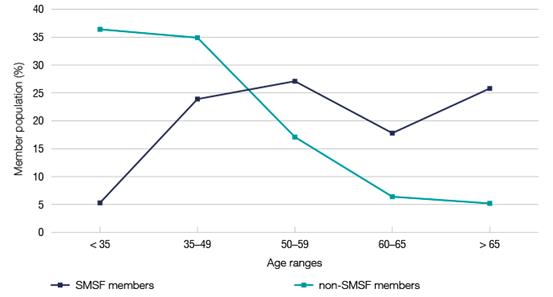 Age distribution of SMSF members and non-SMSF members as at June 2014 