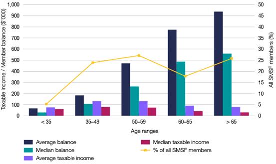 2014 Average and median taxable income and balance of SMSF members, by age 2014 Average and median taxable income and balance of SMSF members, by age