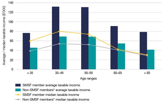 2014 Average and median taxable income of SMSF members and non-SMSF members by age range 