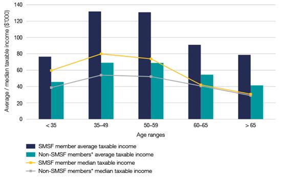 2014 Average and median taxable income of SMSF members and non-SMSF members by age range 2014 Average and median taxable income of SMSF members and non-SMSF members by age range