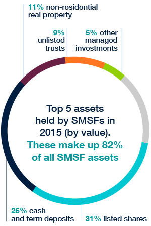 SMSF asset allocation