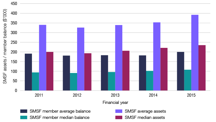 Graph 10: Asset size in establishment year, SMSF and SMSF members 2011–2015