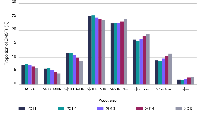 Graph 12: SMSF asset sizes 2011–2015