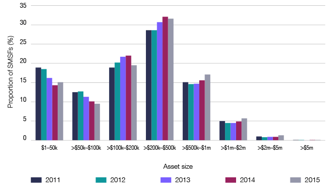 Graph 13: SMSF asset size in establishment year 2011–2015 
