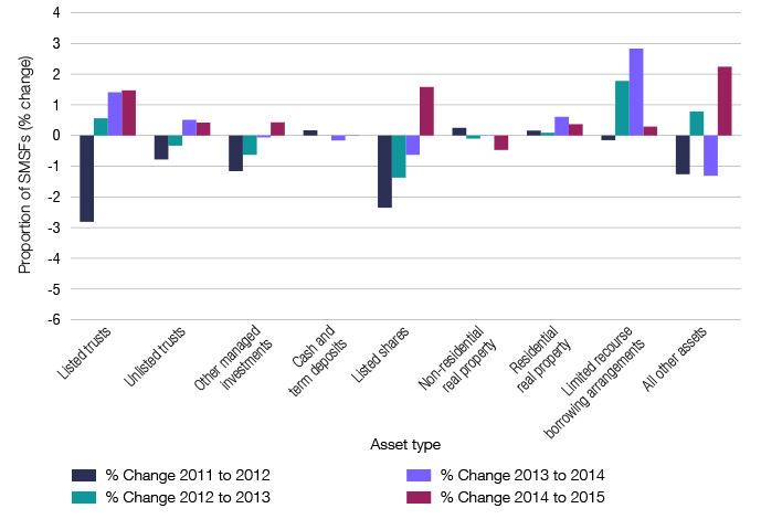 Graph 16: Change in percentage of SMSF population holding assets by asset type 2011–2015