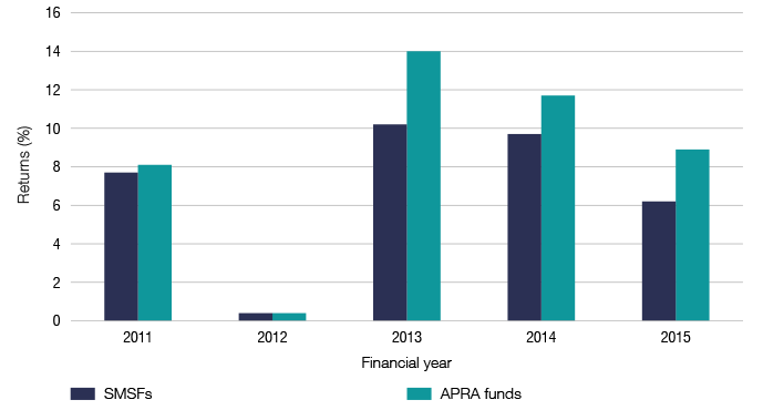 Graph 17: Average returns for SMSFs and APRA funds 2011–2015