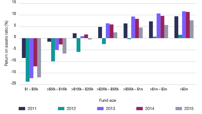 Graph 19: SMSF return on assets by fund size 2011–2015