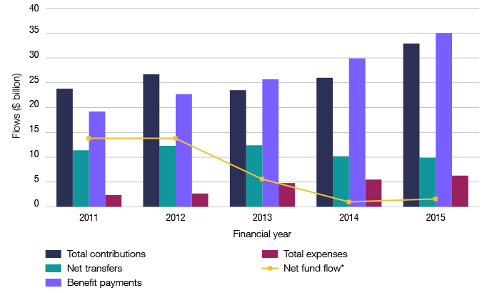 Graph 4: Breakdown of SMSF fund flows 2011–2015