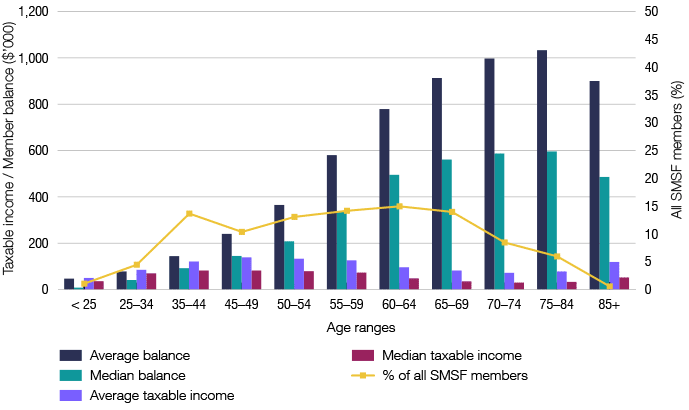 Graph 7: 2015 Average and median taxable income and balance of SMSF members by age