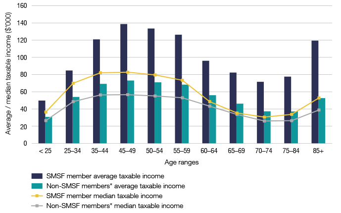 Graph 8: 2015 Average and median taxable income of SMSF members and non-SMSF members by age range