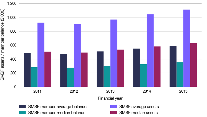 Graph 9: Asset size SMSF and SMSF member 2011–2015