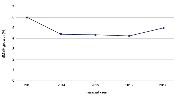 Line graph showing the SMSF growth percentage by financial year from 2013 to 2017.